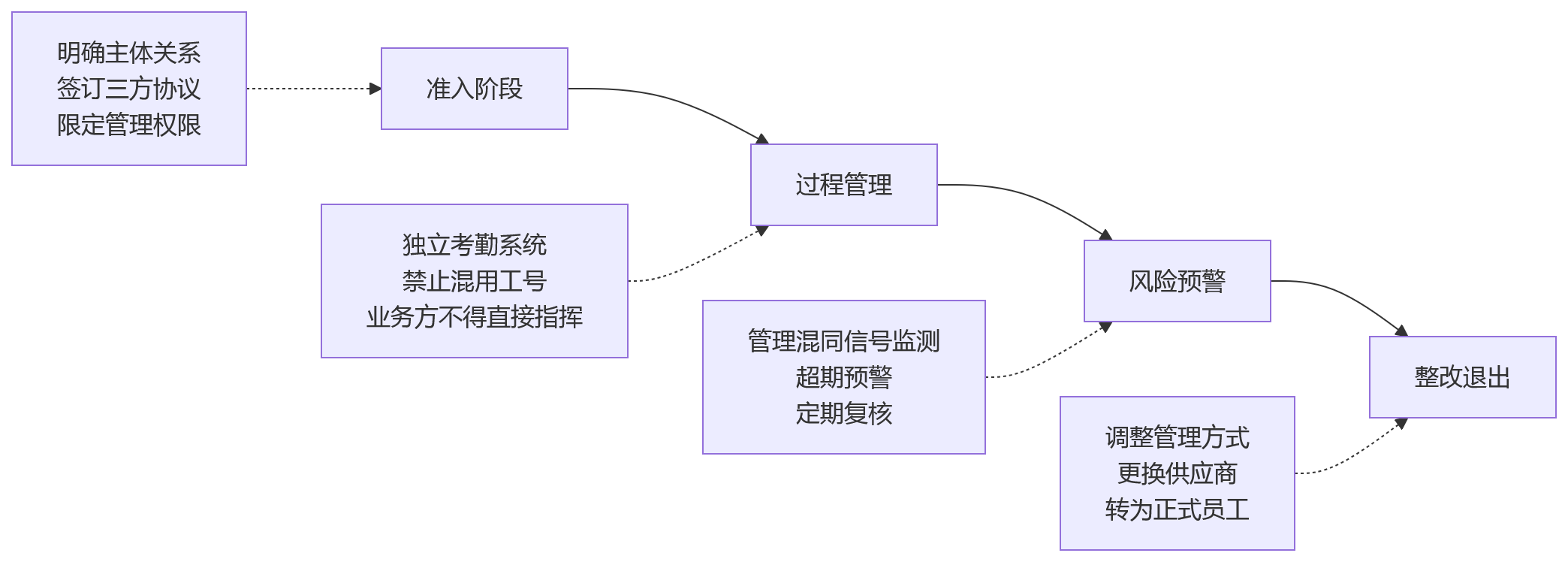 流程图 - 2026年大型企业HR合规数字化升级关键问题清单