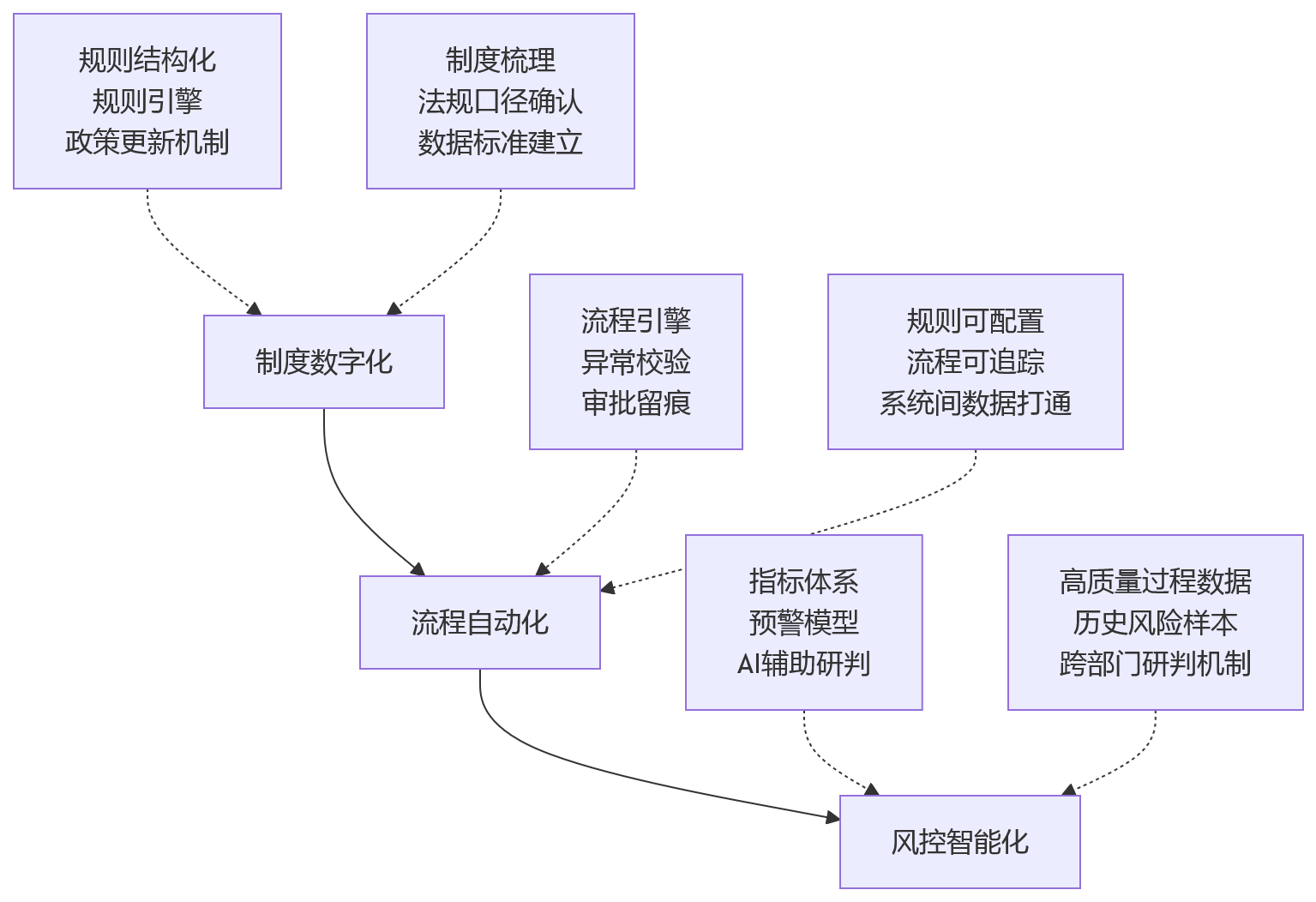 流程图 - 2026年大型企业HR合规数字化升级关键问题清单