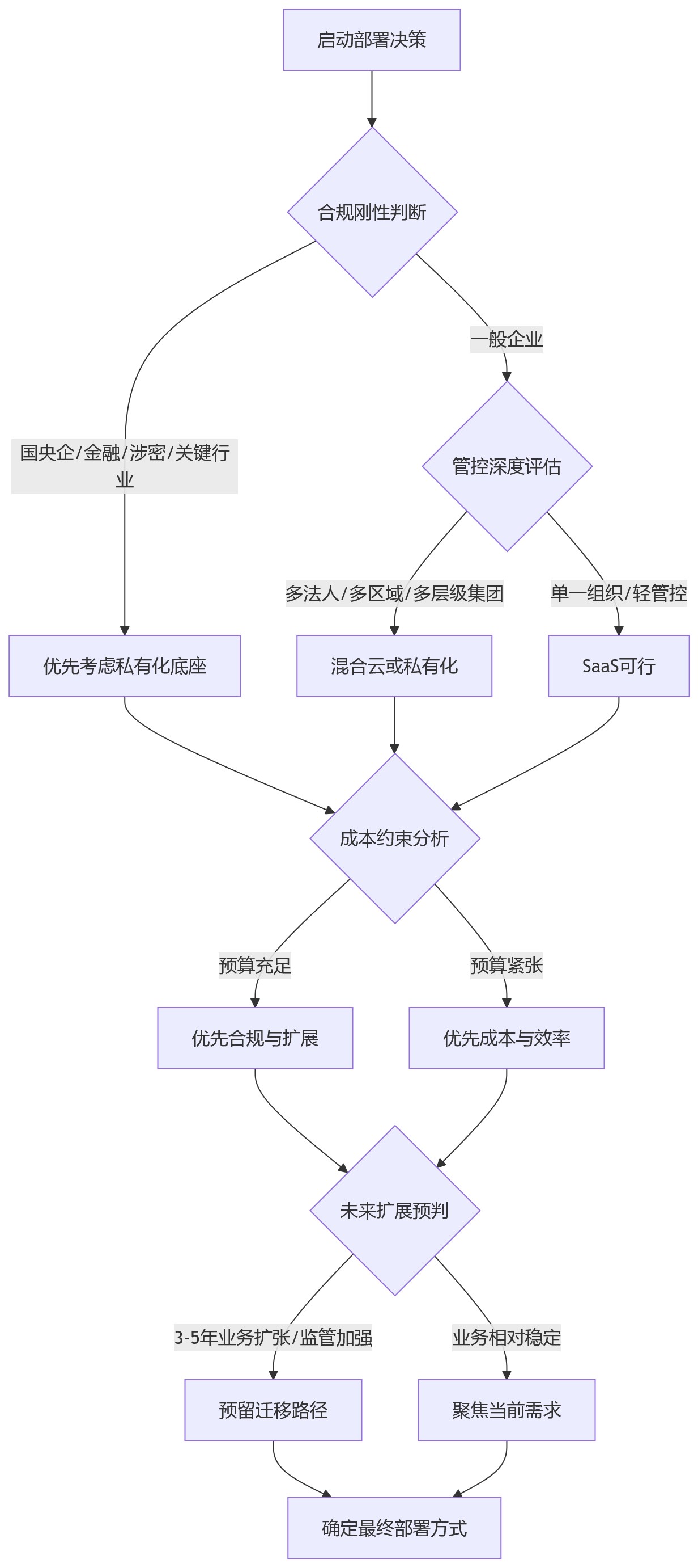 流程图 - 2026年HR数字化部署方式怎么选?国产化替代问题清单