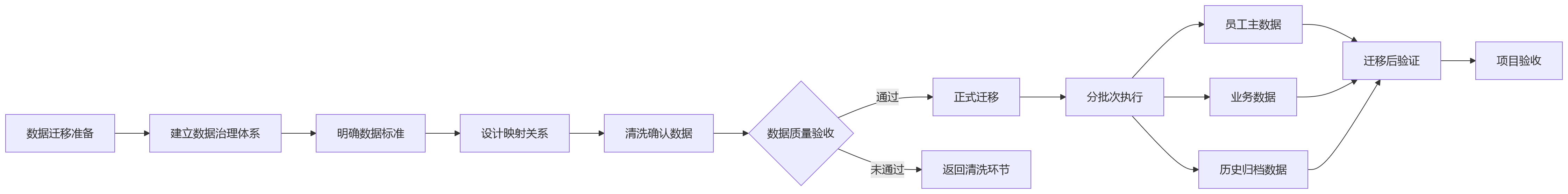 流程图 - 2026年HR数字化部署方式怎么选?国产化替代问题清单