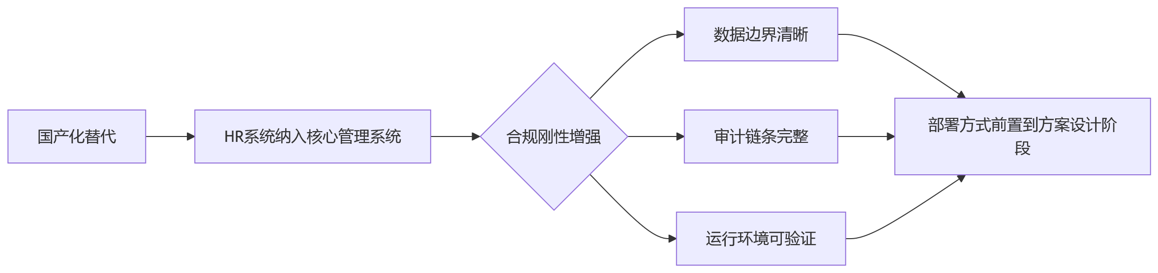 流程图 - 2026年HR数字化部署方式怎么选?国产化替代问题清单