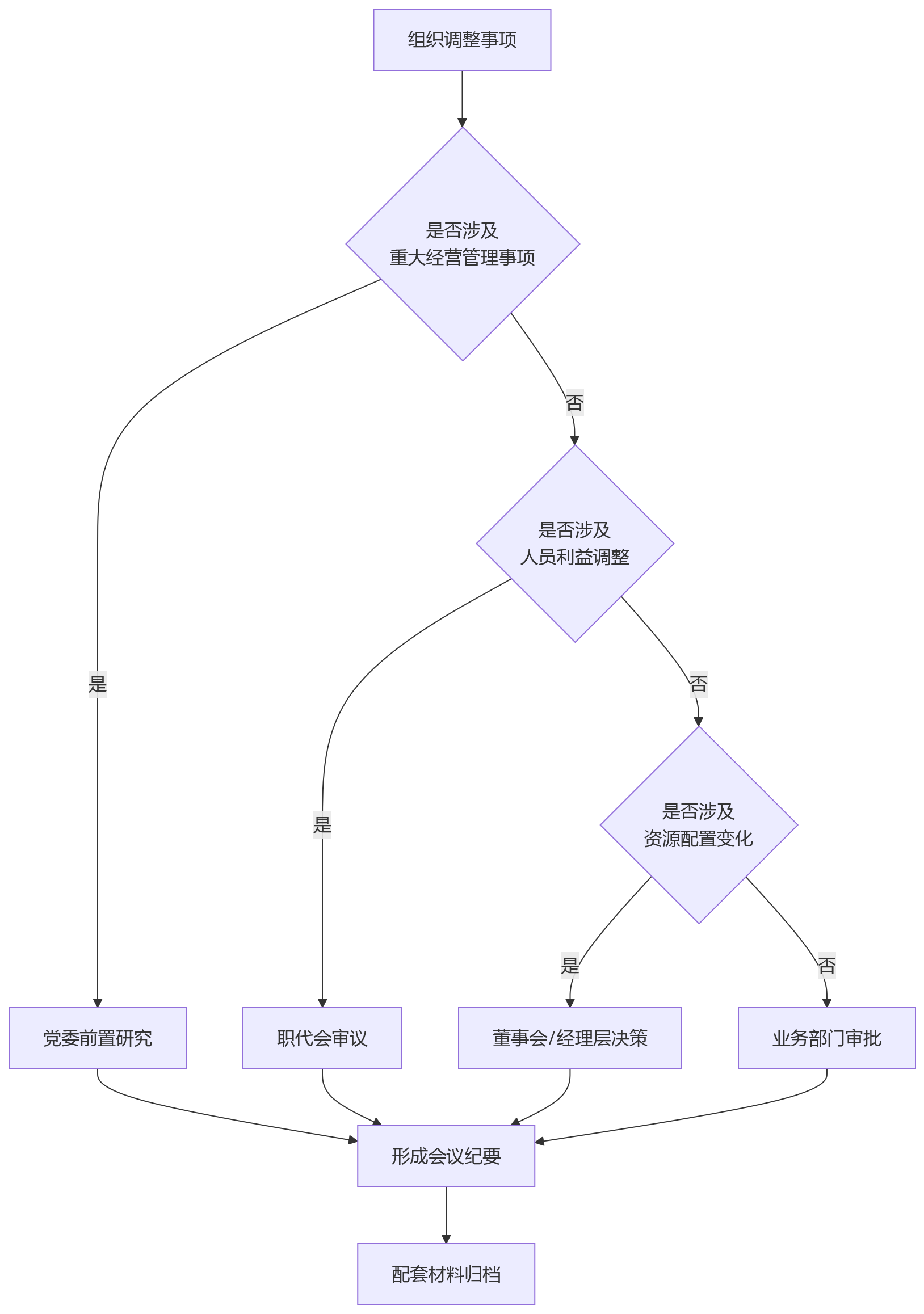 流程图 - 2026年国企改革组织人员管理合规盲区问题清单