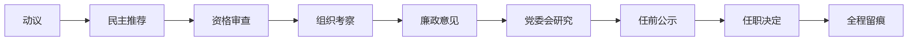 流程图 - 2026年国企改革组织人员管理合规盲区问题清单