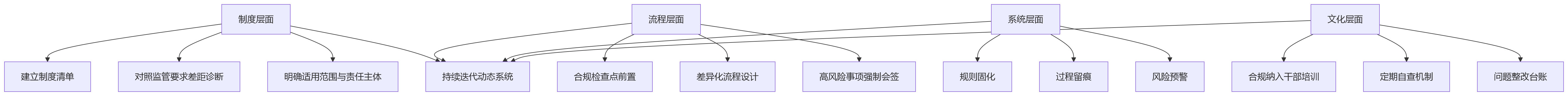 流程图 - 2026年国企改革组织人员管理合规盲区问题清单