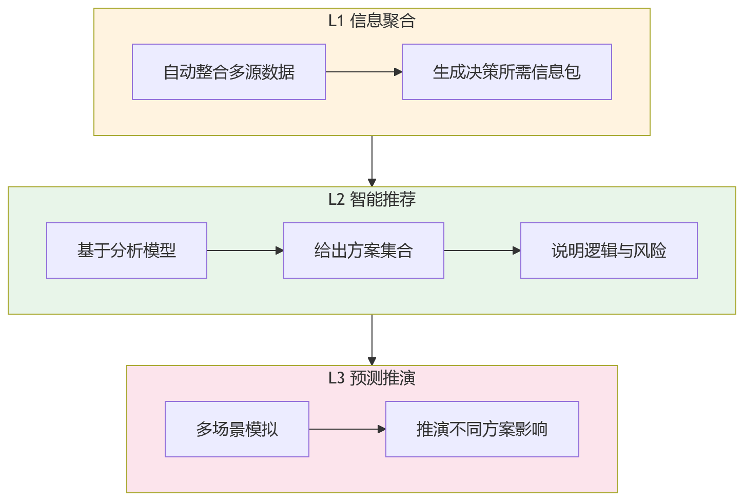 流程图 - AI+HR决策支持:大型企业HR平台建设的10个关键问题清单