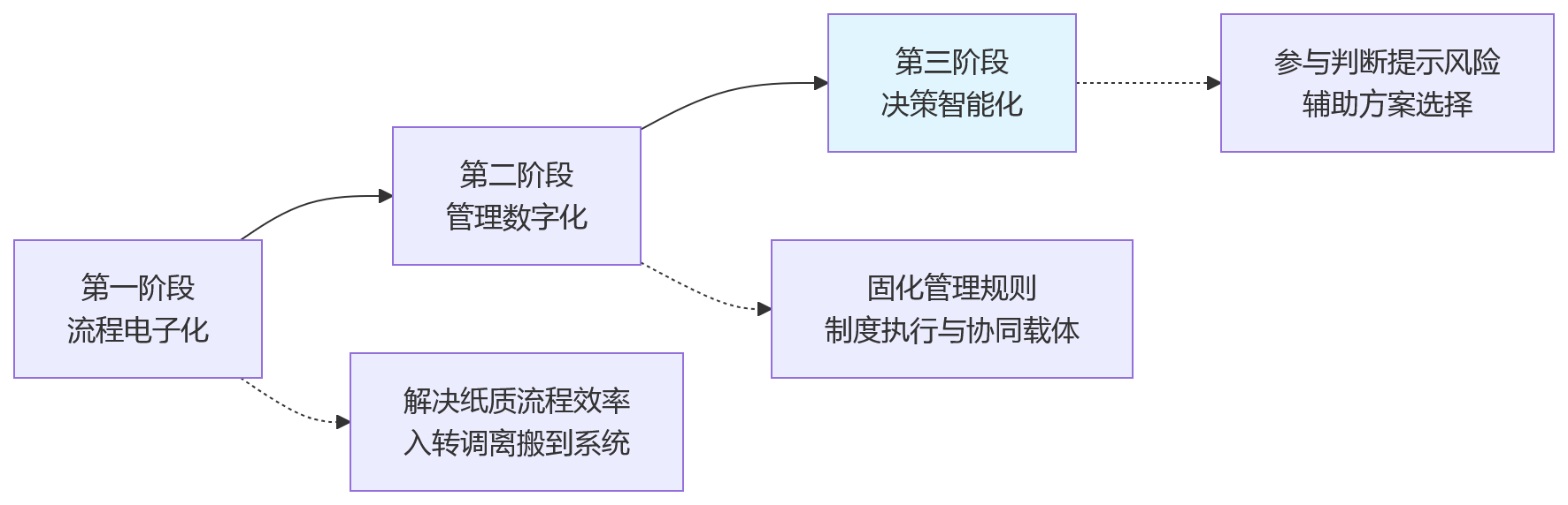流程图 - AI+HR决策支持:大型企业HR平台建设的10个关键问题清单