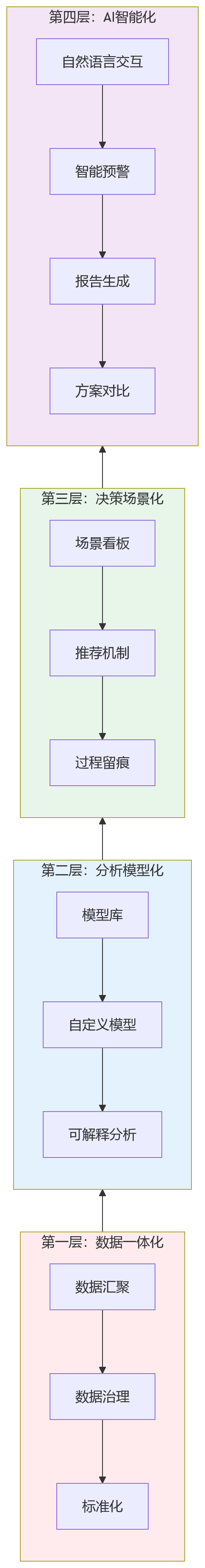 流程图 - AI+HR决策支持:大型企业HR平台建设的10个关键问题清单