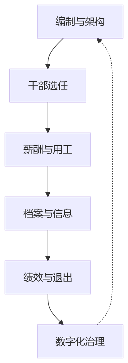 流程图 - 国央企组织人事合规风险防控关键问题清单
