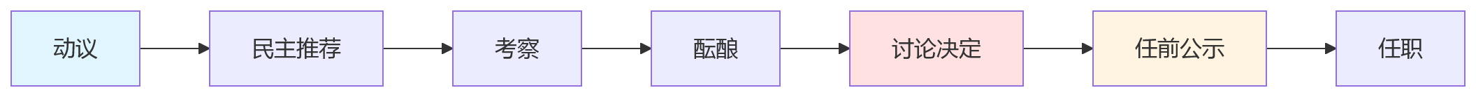 流程图 - 国央企组织人事合规风险防控关键问题清单