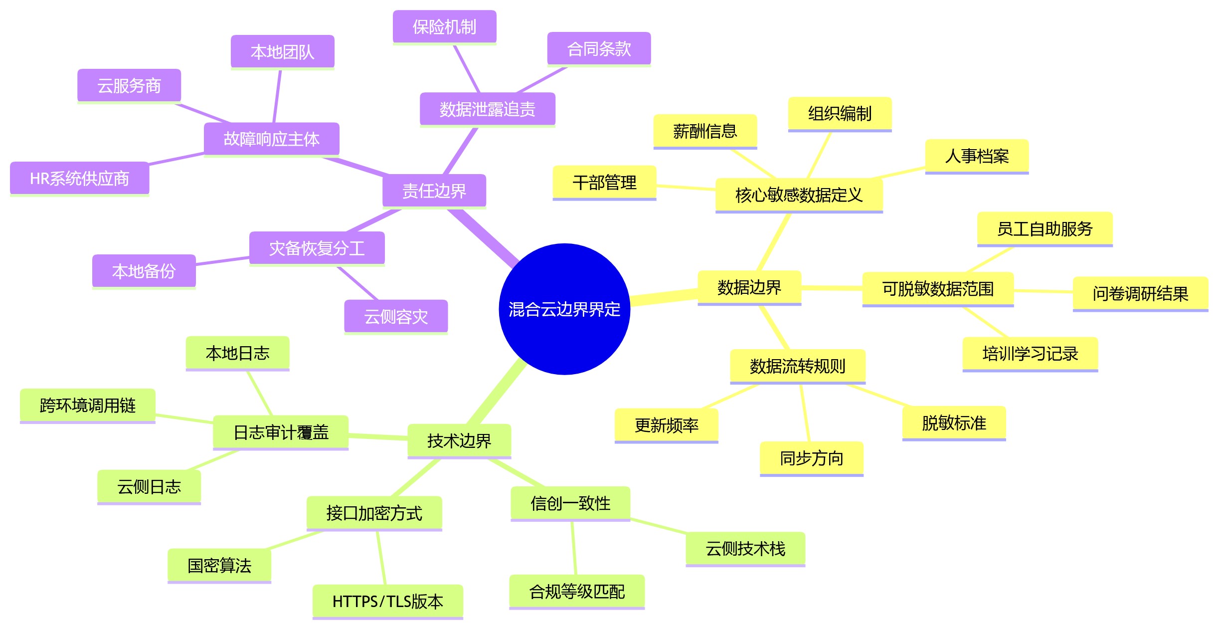 思维导图 - 国企HR系统信创适配部署方式选择关键问题清单