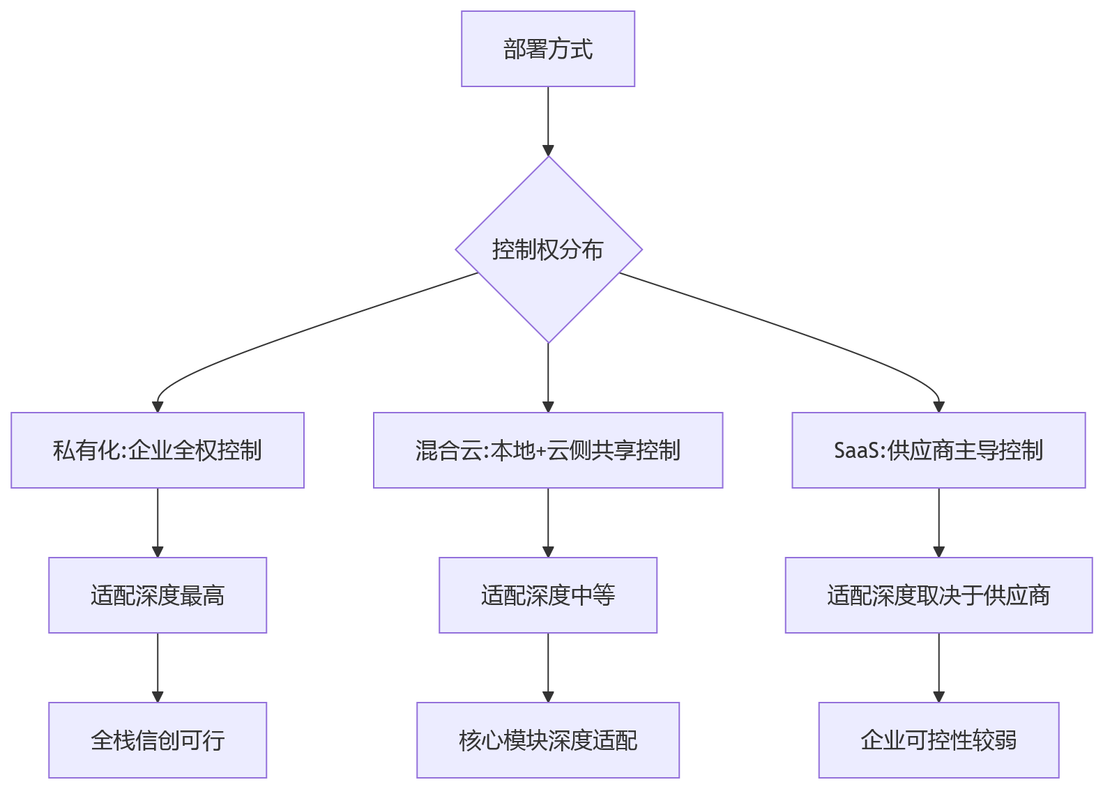 流程图 - 国企HR系统信创适配部署方式选择关键问题清单