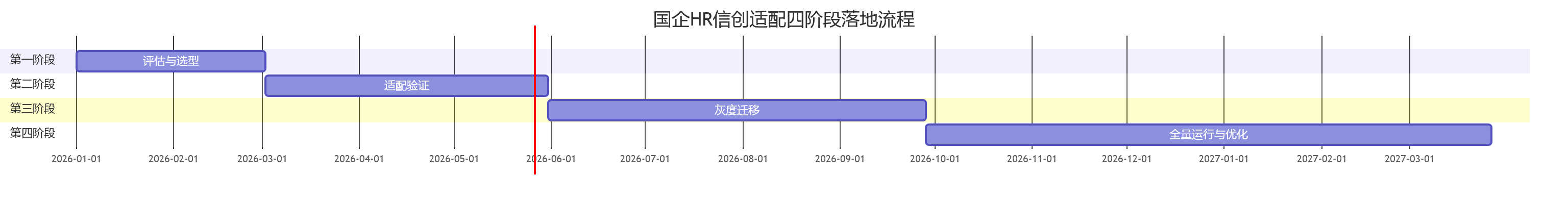 国企HR信创适配四阶段落地流程