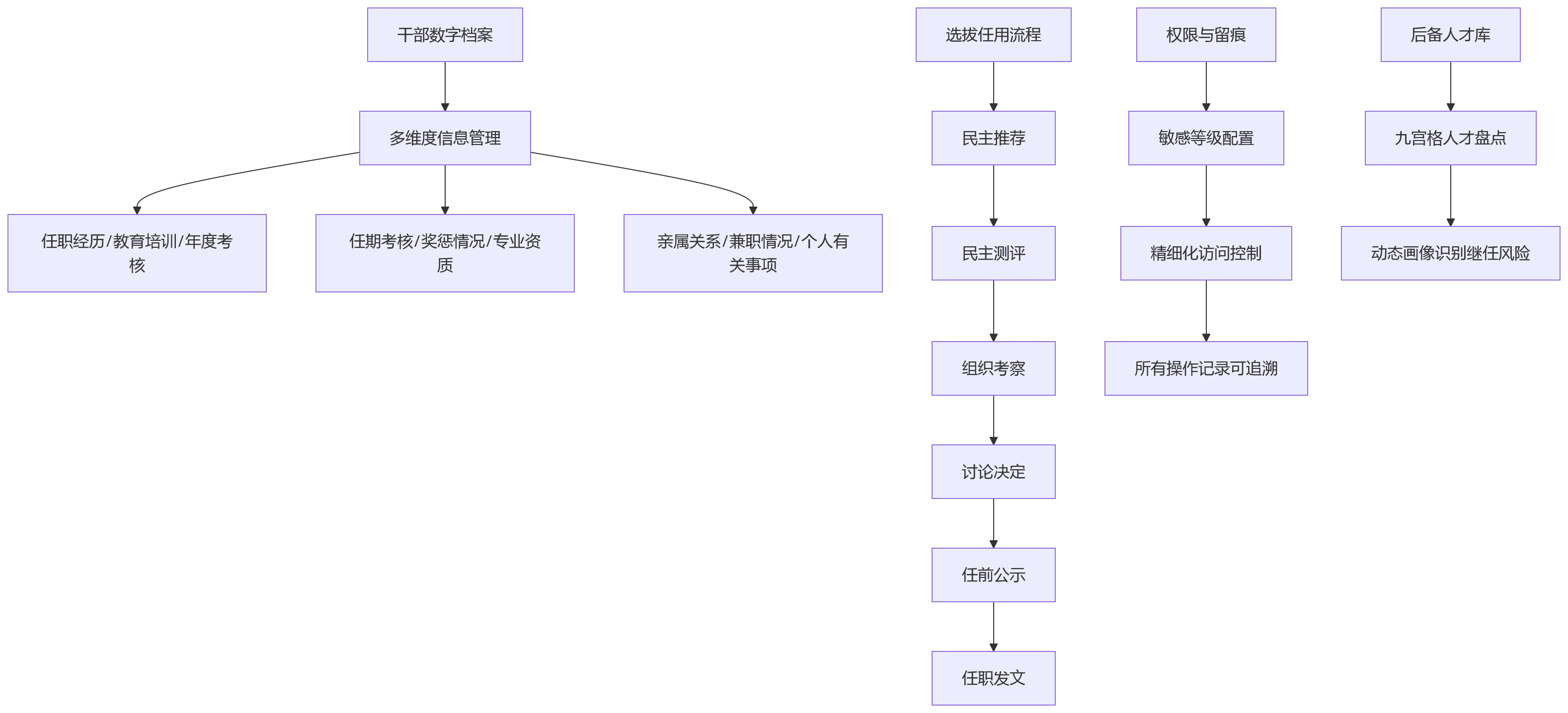 流程图 - 国企HR系统信创升级关键问题清单:从合规底线到管理跃迁