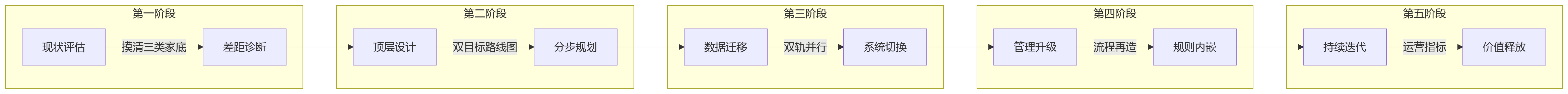 流程图 - 国企HR系统信创升级关键问题清单:从合规底线到管理跃迁