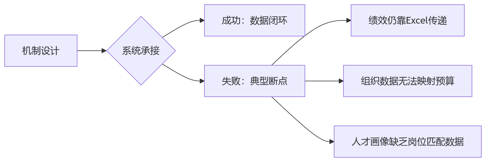 流程图 - 2026年业人融合落地核心问题清单:机制优化与人事系统建设如何协同推进