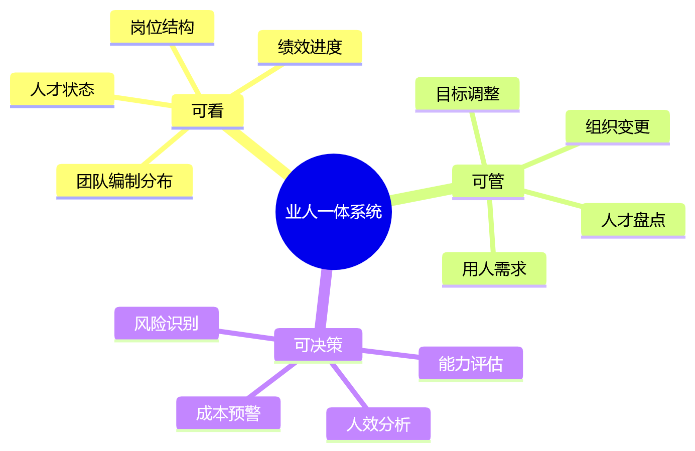 思维导图 - 2026年业人融合落地核心问题清单:机制优化与人事系统建设如何协同推进