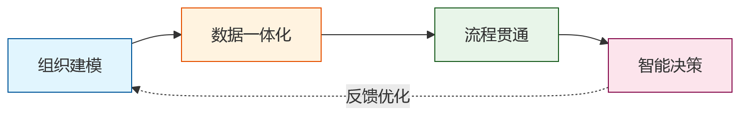 流程图 - 教育集团跨校区人员统筹核心问题清单:HR系统如何支撑业人融合?