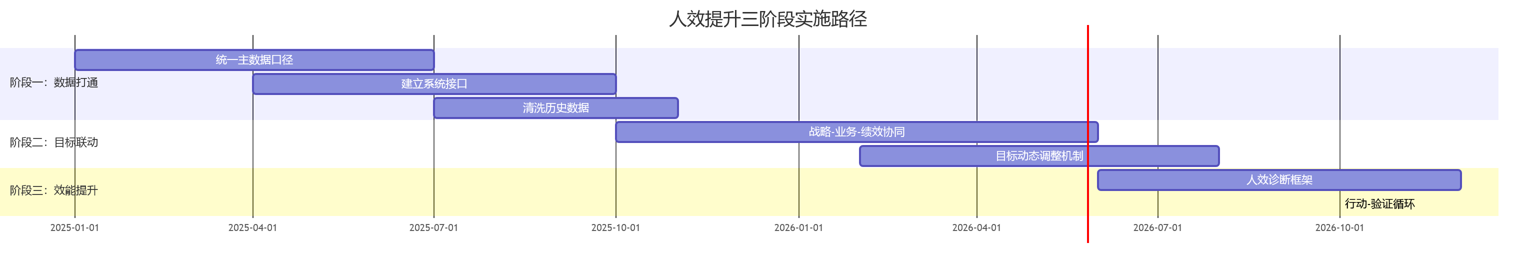 人效提升三阶段实施路径
