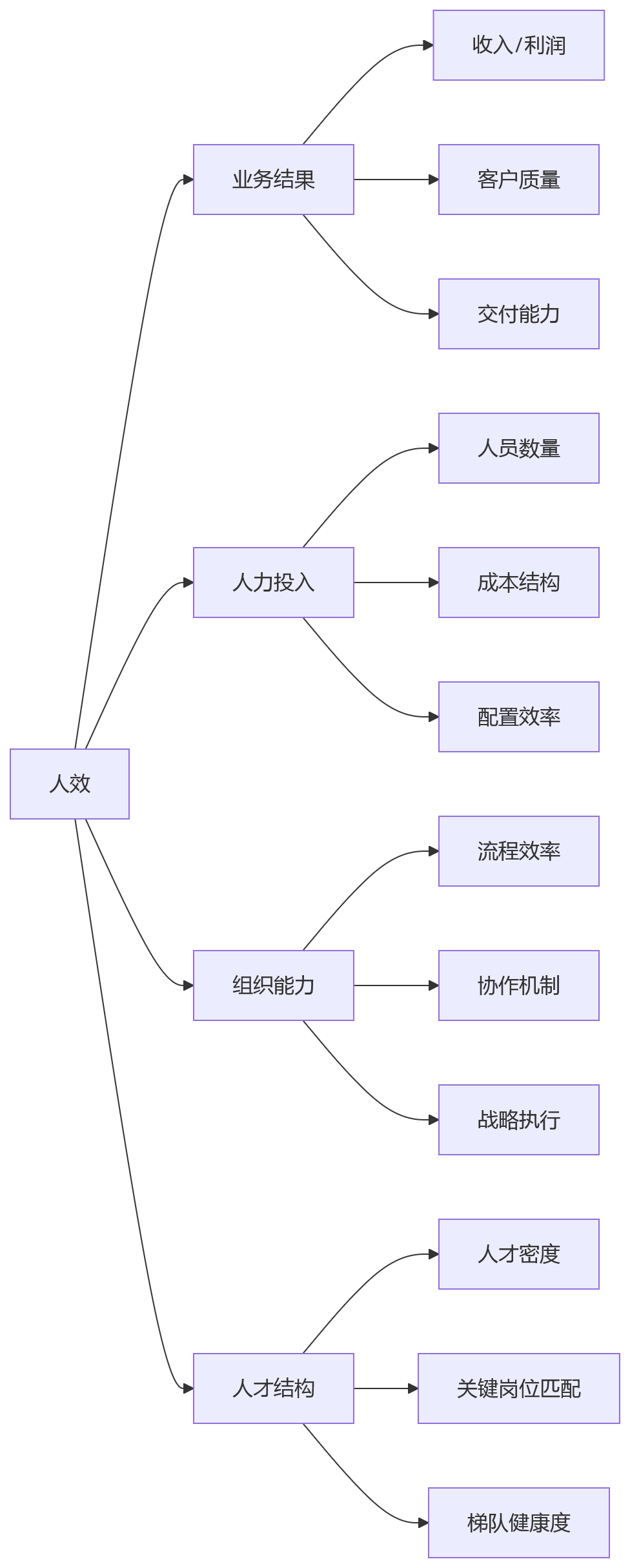 流程图 - 人事管理系统协同绩效与业务的关键问题清单