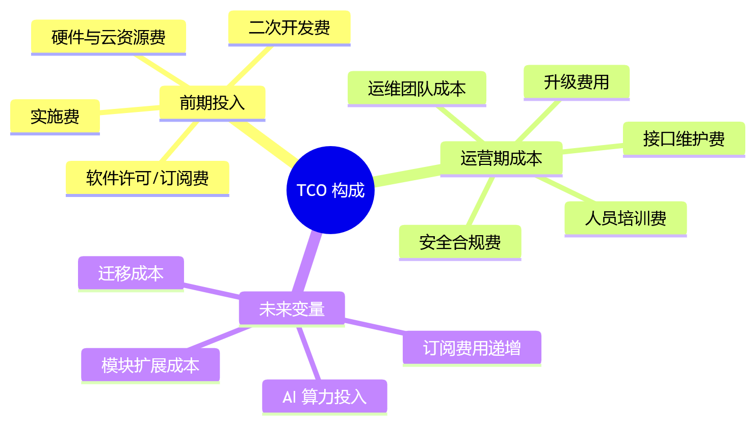 思维导图 - 人事管理系统部署方式怎么选?8 大核心问题与决策清单