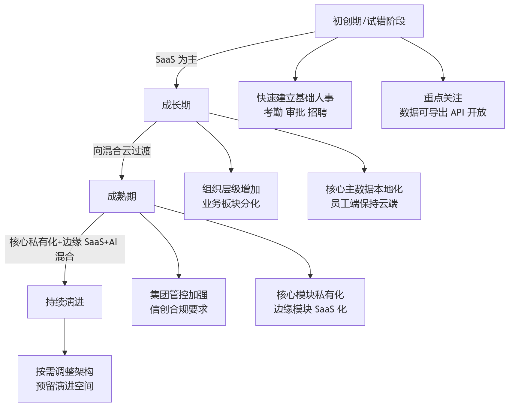 流程图 - 人事管理系统部署方式怎么选?8 大核心问题与决策清单