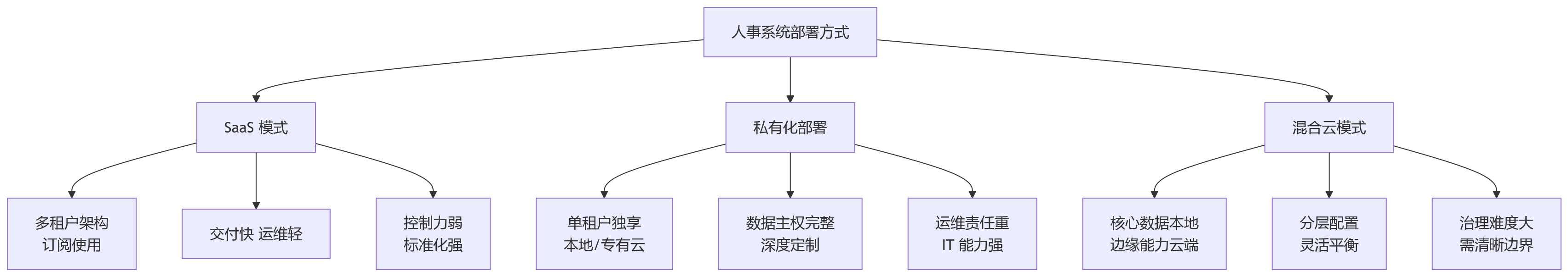 流程图 - 人事管理系统部署方式怎么选?8 大核心问题与决策清单
