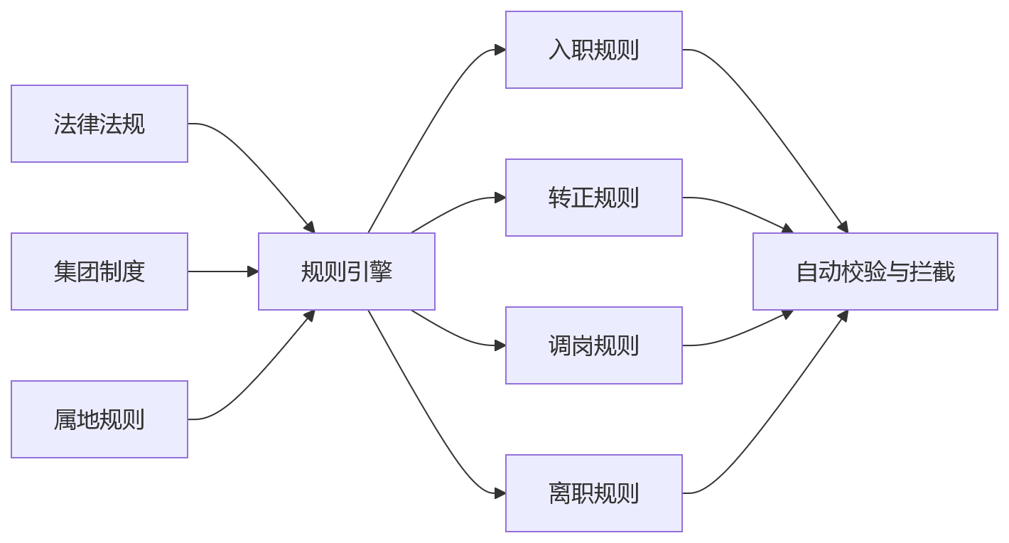 流程图 - 大型企业员工全生命周期合规管理关键问题清单与HCM升级指南