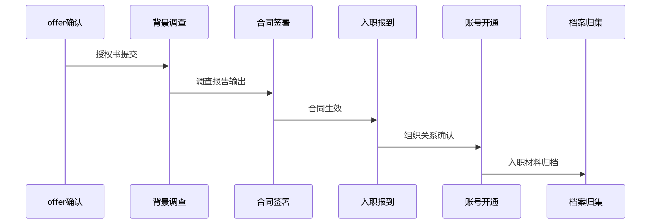 时序图 - 大型企业员工全生命周期合规管理关键问题清单与HCM升级指南