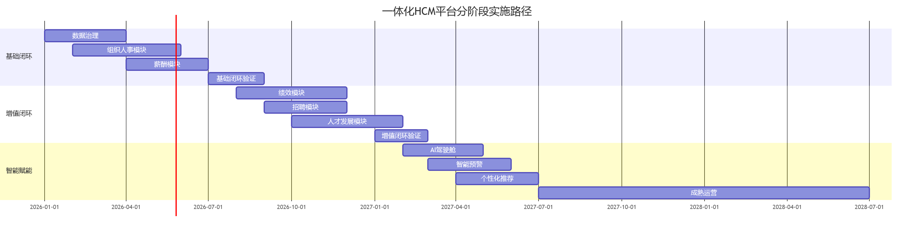 一体化HCM平台分阶段实施路径
