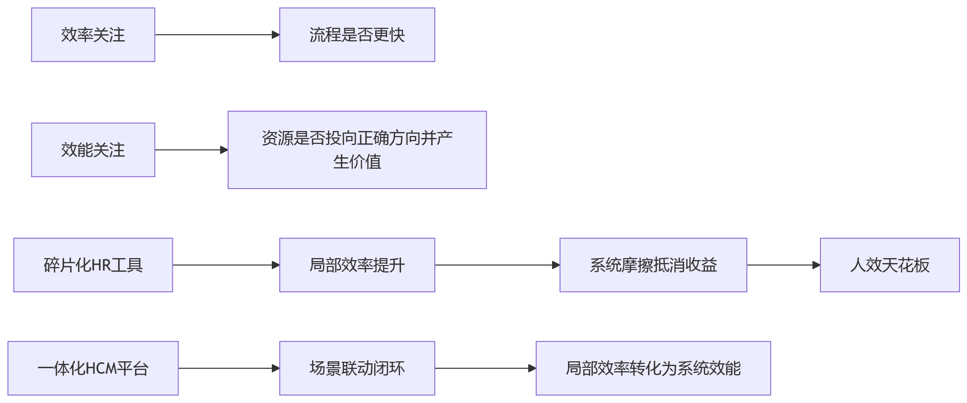 流程图 - 一体化HCM平台与人效提升核心问题清单(2026版)