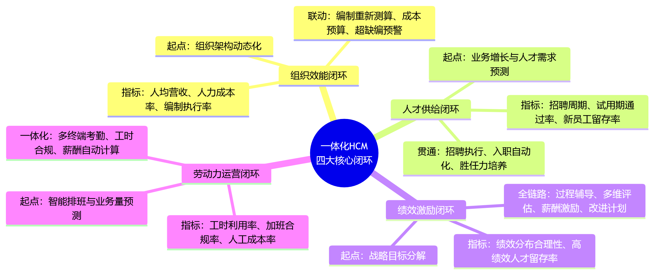 思维导图 - 一体化HCM平台与人效提升核心问题清单(2026版)