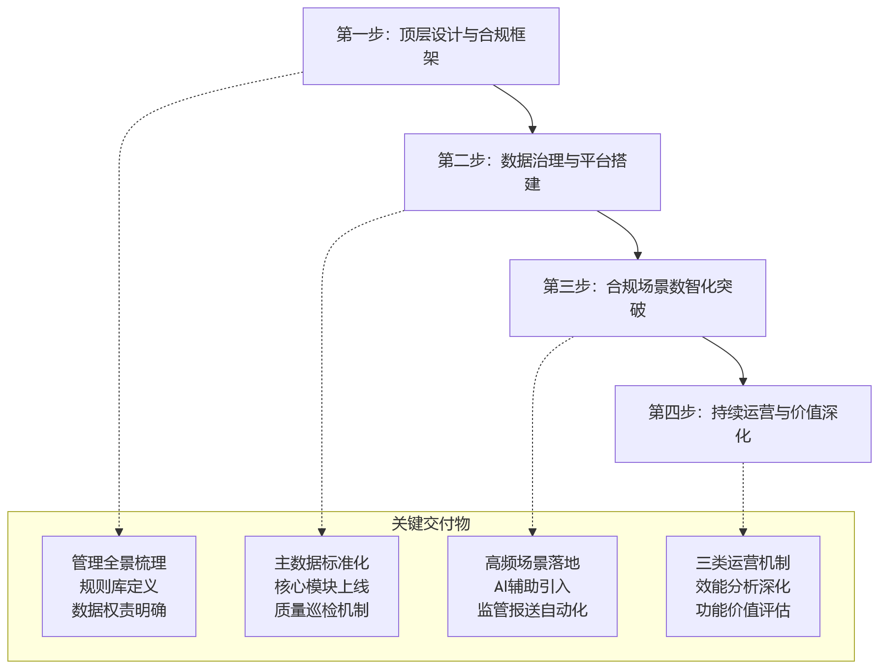 流程图 - 2026年国企组织人事系统一体化合规数智化建设核心问题清单