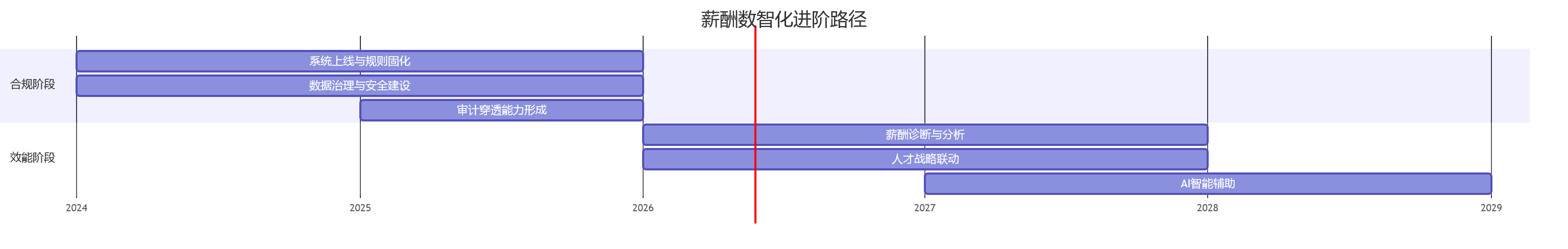 薪酬数智化进阶路径