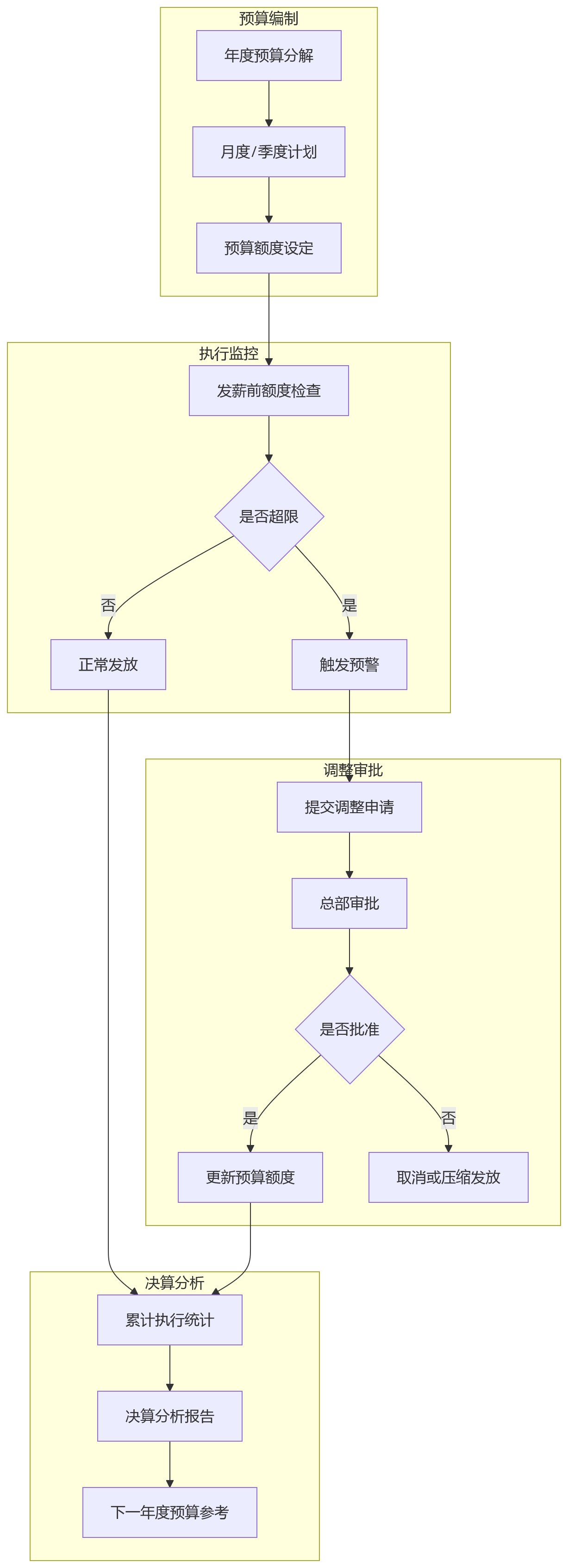 流程图 - 2026年国央企薪酬合规数智化关键问题清单