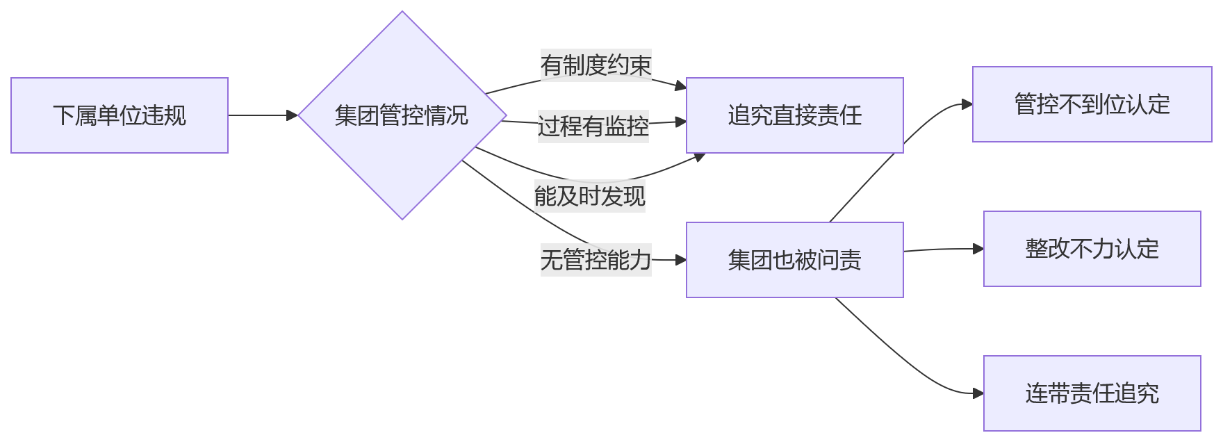 流程图 - 2026年国央企薪酬合规数智化关键问题清单