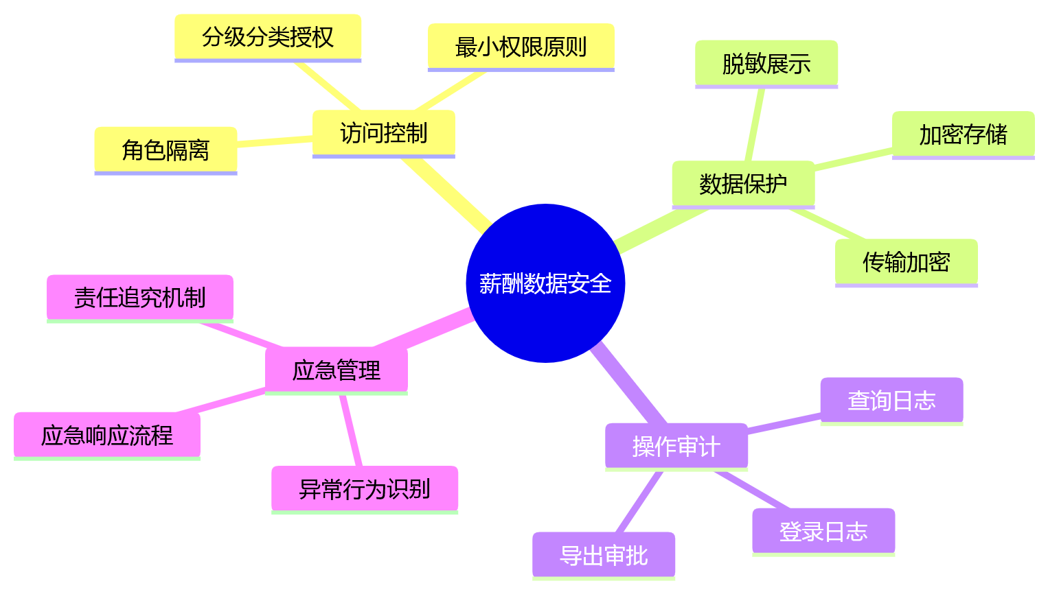 思维导图 - 2026年国央企薪酬合规数智化关键问题清单