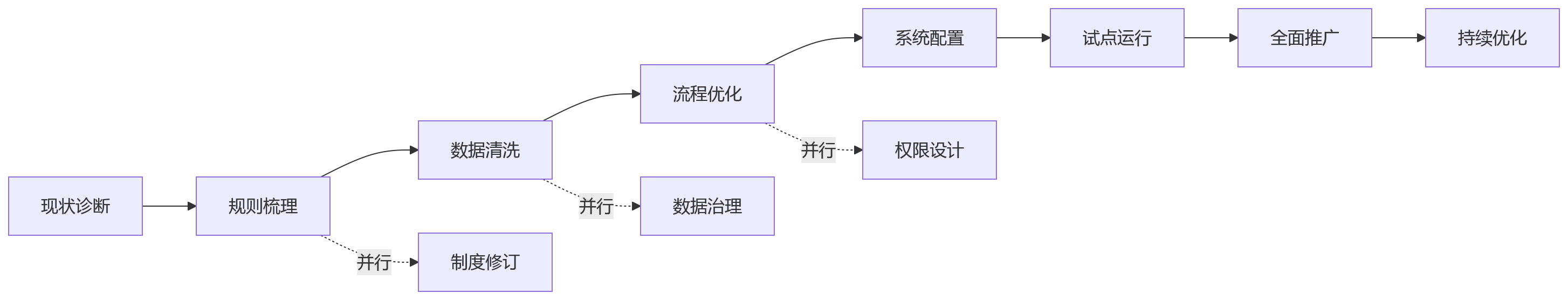 流程图 - 2026年国央企薪酬合规数智化关键问题清单
