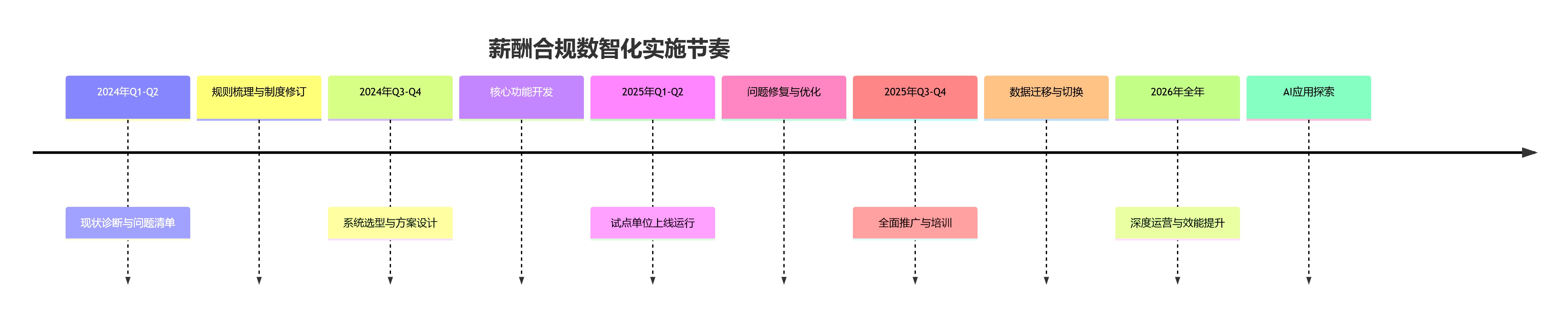 薪酬合规数智化实施节奏