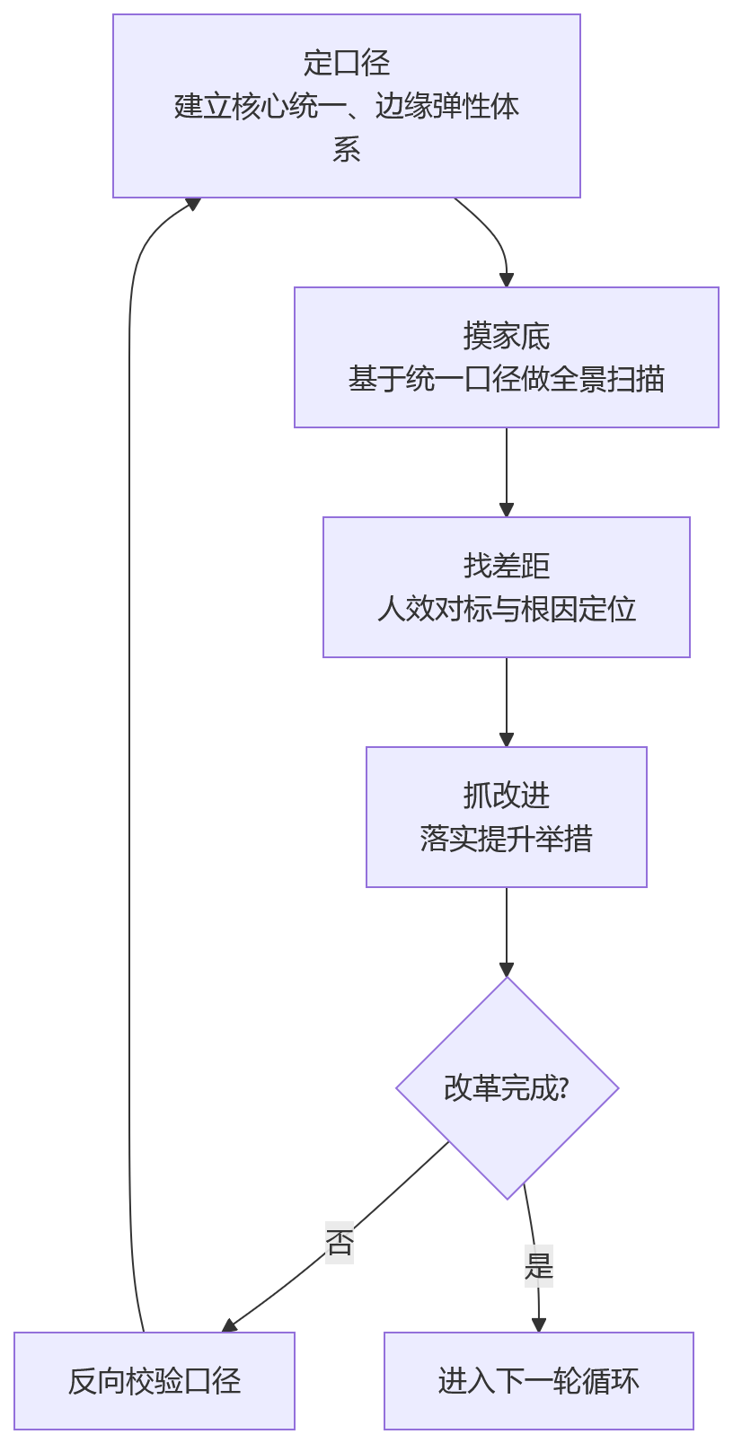 流程图 - 国央企人效提升关键问题清单:口径统一、数据治理与实施路径