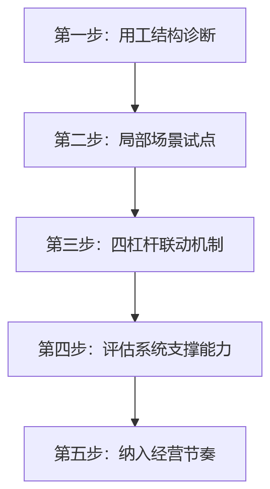流程图 - 制造业人效提升关键问题清单:用工结构优化与精细化管理路径