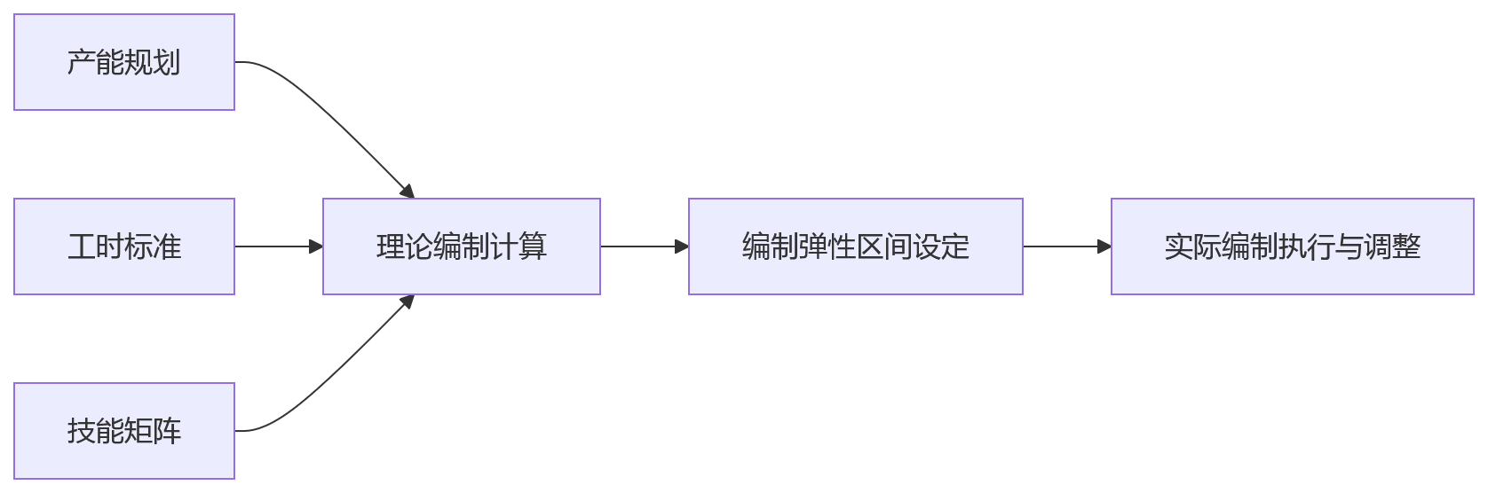 流程图 - 制造业人效提升关键问题清单:用工结构优化与精细化管理路径