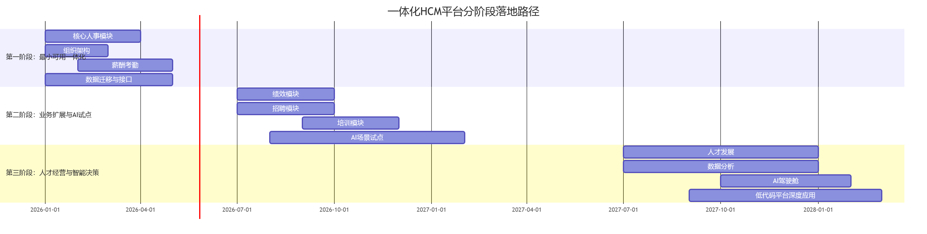 一体化HCM平台分阶段落地路径