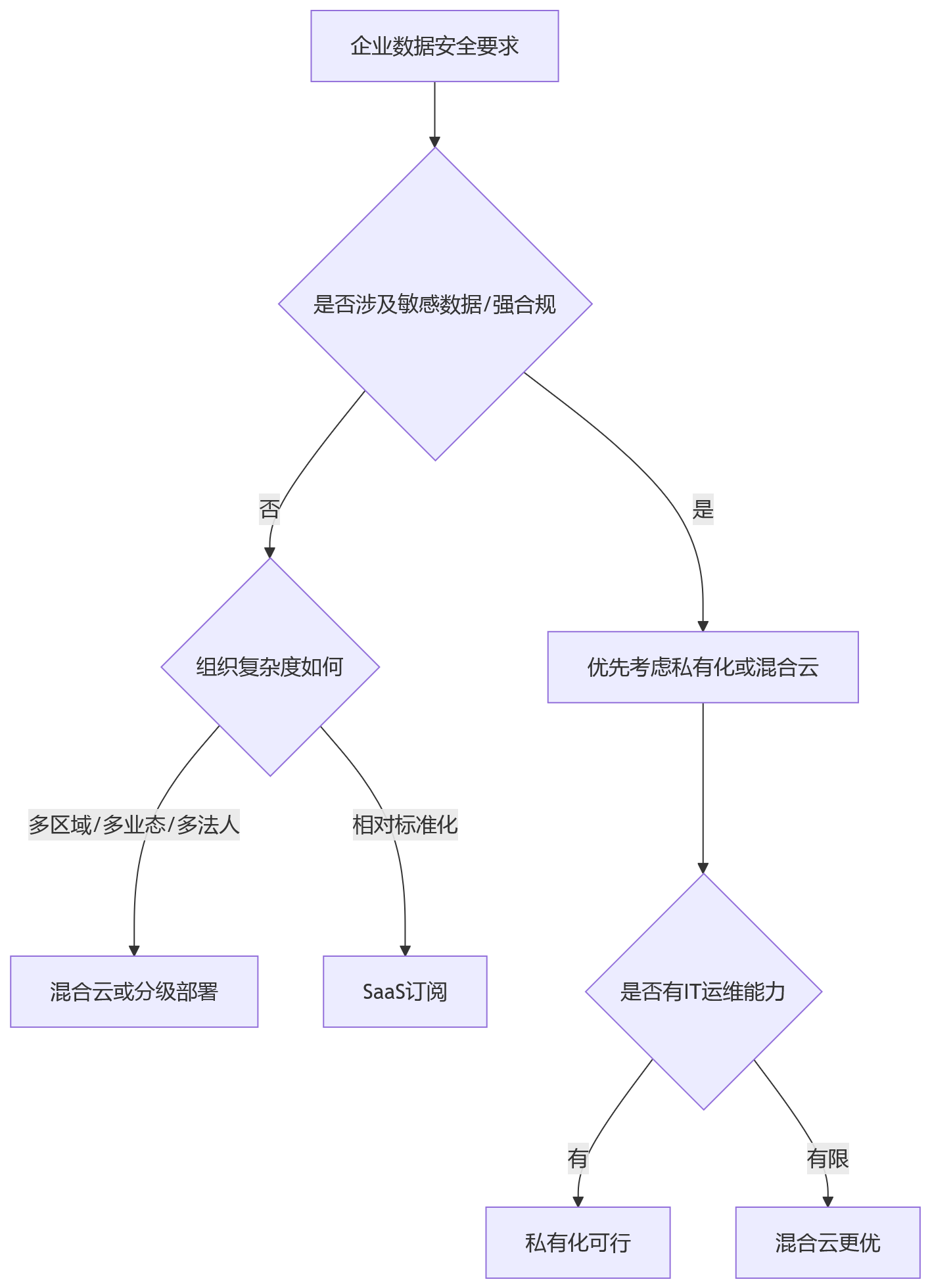 流程图 - 2026年一体化HCM平台选型关键问题清单:功能能力与部署方式如何统筹评估