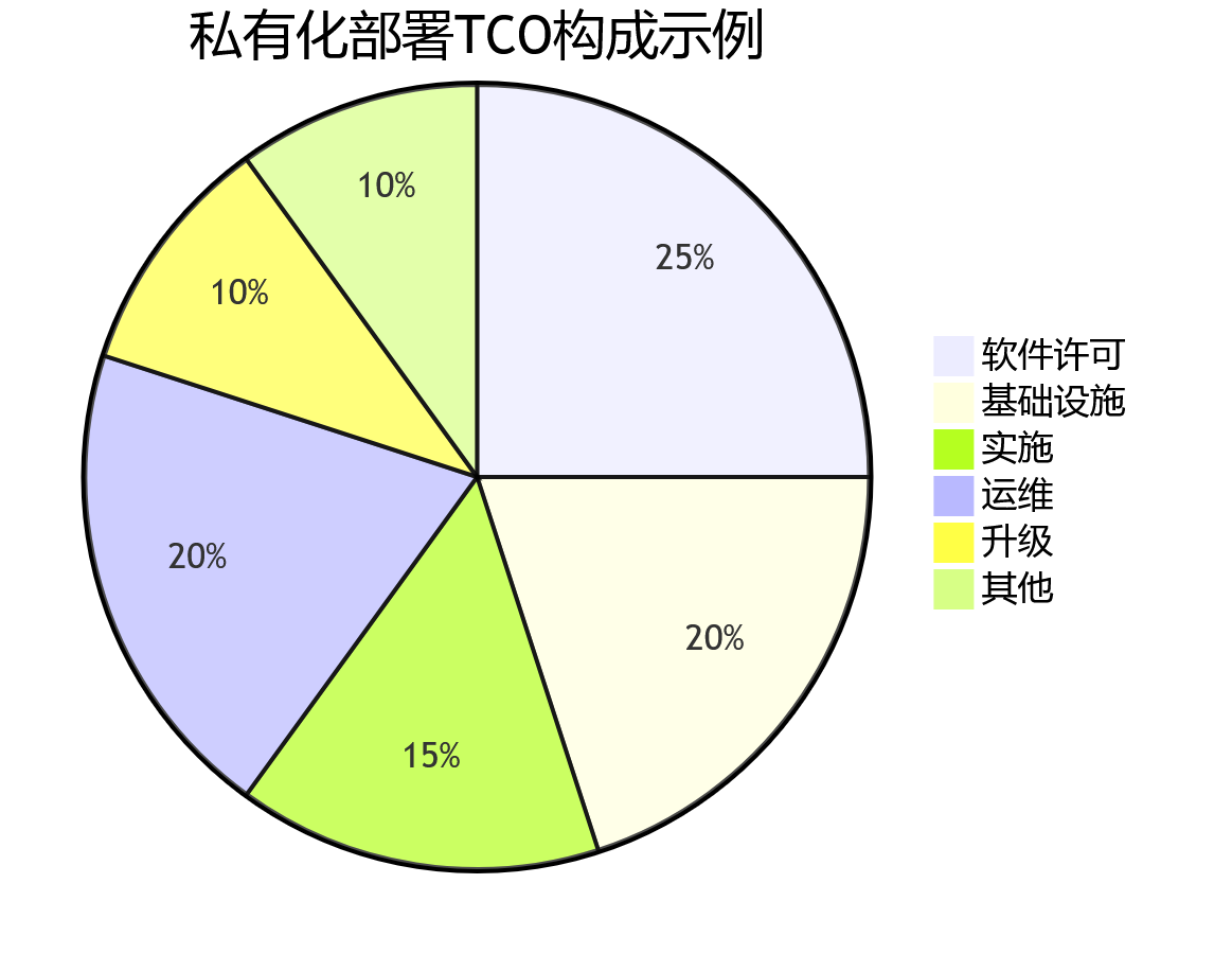 私有化部署TCO构成示例