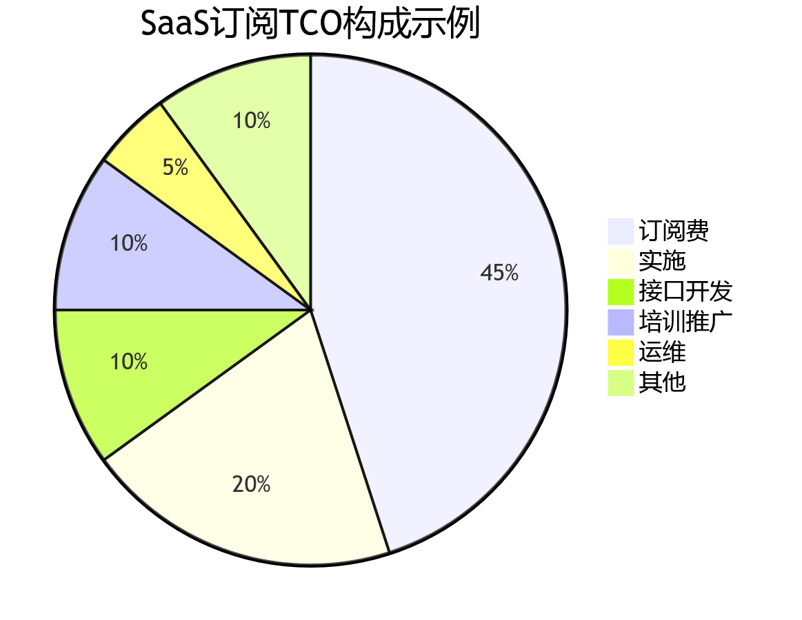 SaaS订阅TCO构成示例