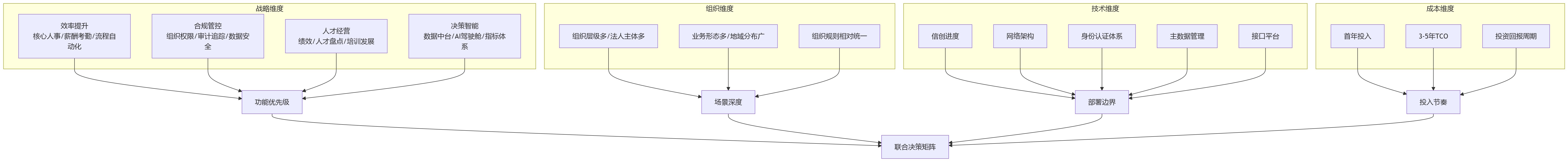 流程图 - 2026年一体化HCM平台选型关键问题清单:功能能力与部署方式如何统筹评估