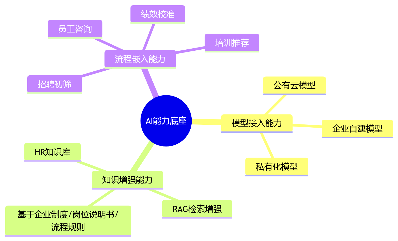 思维导图 - 2026年一体化HCM平台选型关键问题清单:功能能力与部署方式如何统筹评估