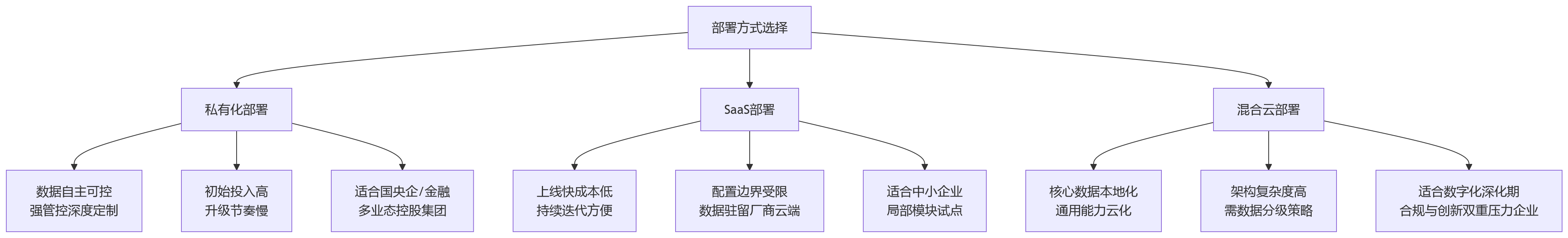 流程图 - HR数字化部署方式怎么选?集团企业核心问题清单
