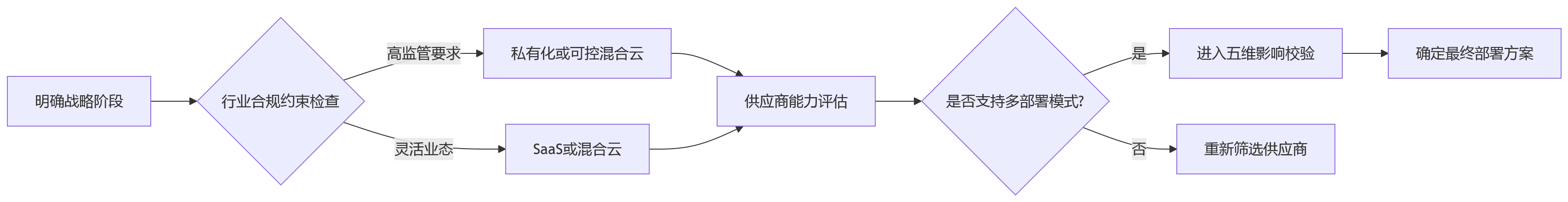 流程图 - HR数字化部署方式怎么选?集团企业核心问题清单