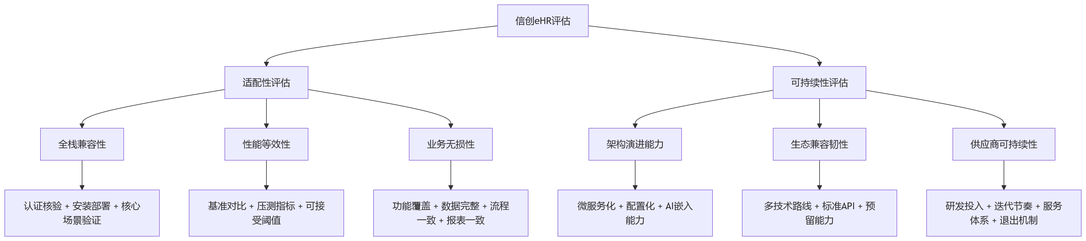 流程图 - 集团eHR信创评估核心问题清单:适配性与可持续性双轨指南
